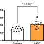 Women with long COVID may be at greater risk of developing high blood pressure