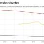 COVID-19 interrupted TB public health interventions and increased inequality, says researcher