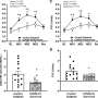 Severe COVID-19 survivors may show increased vascular risk associated with stress