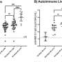 Three doses of COVID-19 vaccine leads to catch-up antibody responses among the particularly vulnerable, finds study