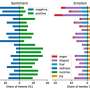 Study shows support for carbon removal but great concern over solar manipulation