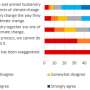 No appetite for vegetarian diet to help the planet, finds study