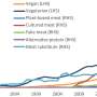 Sustainable food production and consumption: Exploring the transition to alternative proteins