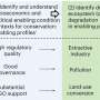 Translating global theories of change into tangible steps for conservation of ecosystems