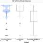 Immunocompromised population shown to react well to COVID-19 vaccine