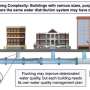 Pandemic lockdowns and water quality: A revealing study on building usage