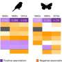 Study reveals winners and losers from climate and land-use change