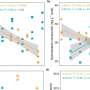 In peatland soil, a warmer climate and elevated carbon dioxide rapidly alter soil organic matter