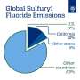 California leads US emissions of sulfuryl fluoride: State emits more than rest of country combined, study finds