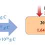 Scientists combine a spatially distributed sediment delivery model and biogeochemical model to estimate fluxes by water