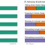 Scientists and climate change: Extreme concern and high level of engagement