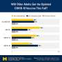 COVID-19 hits older adults hardest; which ones want the updated vaccine?