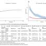 COVID-19 linked to increased risk of acute kidney disorders: Study reveals time-varying effects