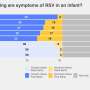 Survery: Public worry about RSV has faded, unlike flu and COVID-19