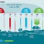 State of the Climate 2024: Australia is enduring harsher fire seasons, more ocean heat waves and sea-level rise