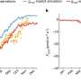 Trace gas measurements could advance carbon cycle predictions