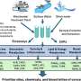 Alternate stream water-testing method detects emerging contaminants