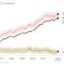 Global carbon emissions inch upwards in 2024 despite progress on EVs, renewables and deforestation