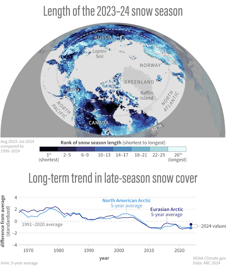 Arctic has changed dramatically in just a couple of decades – 2024 report card shows worrying trends in snow, ice, wildfire and more