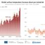 Global temperatures passed critical 1.5°C milestone for the first time in 2024—new report