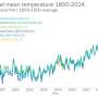 Earth is already shooting through the 1.5°C global warming limit, two major studies show