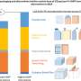 Polyethylene packaging may have lower global warming impact than alternatives, study finds