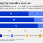 Survey: Public is variably knowledgeable about safety of MMR vaccine and risks of getting measles