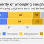 Cases of whooping cough remain high, but knowledge about the disease still low