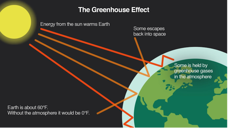 Why do mountaintops stay snowy, even though they’re closer to the Sun?
